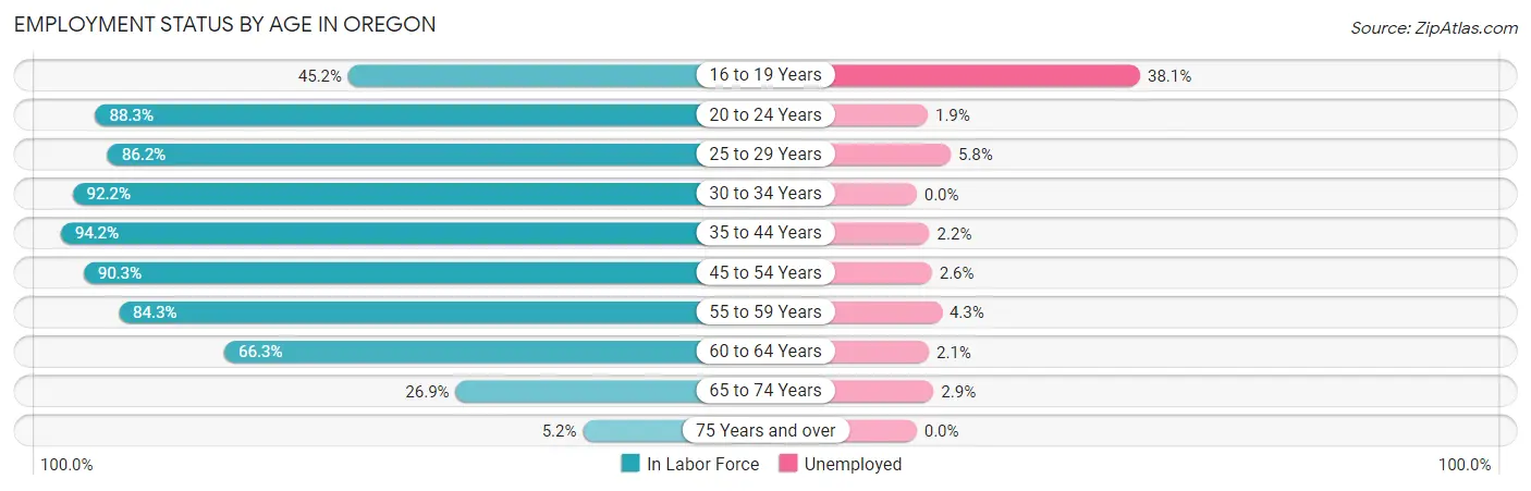 Employment Status by Age in Oregon