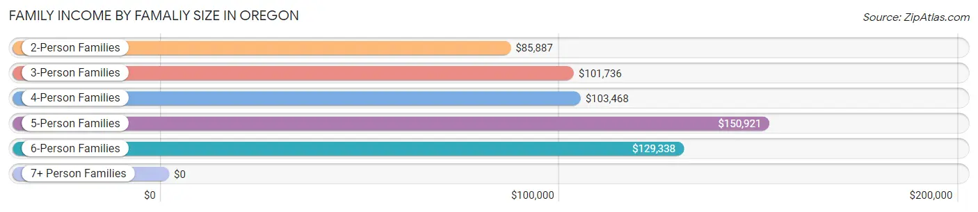Family Income by Famaliy Size in Oregon