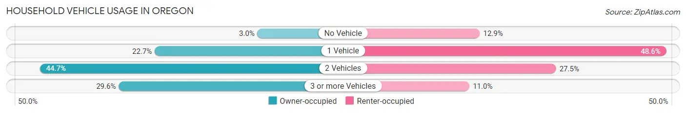 Household Vehicle Usage in Oregon