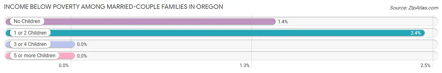 Income Below Poverty Among Married-Couple Families in Oregon