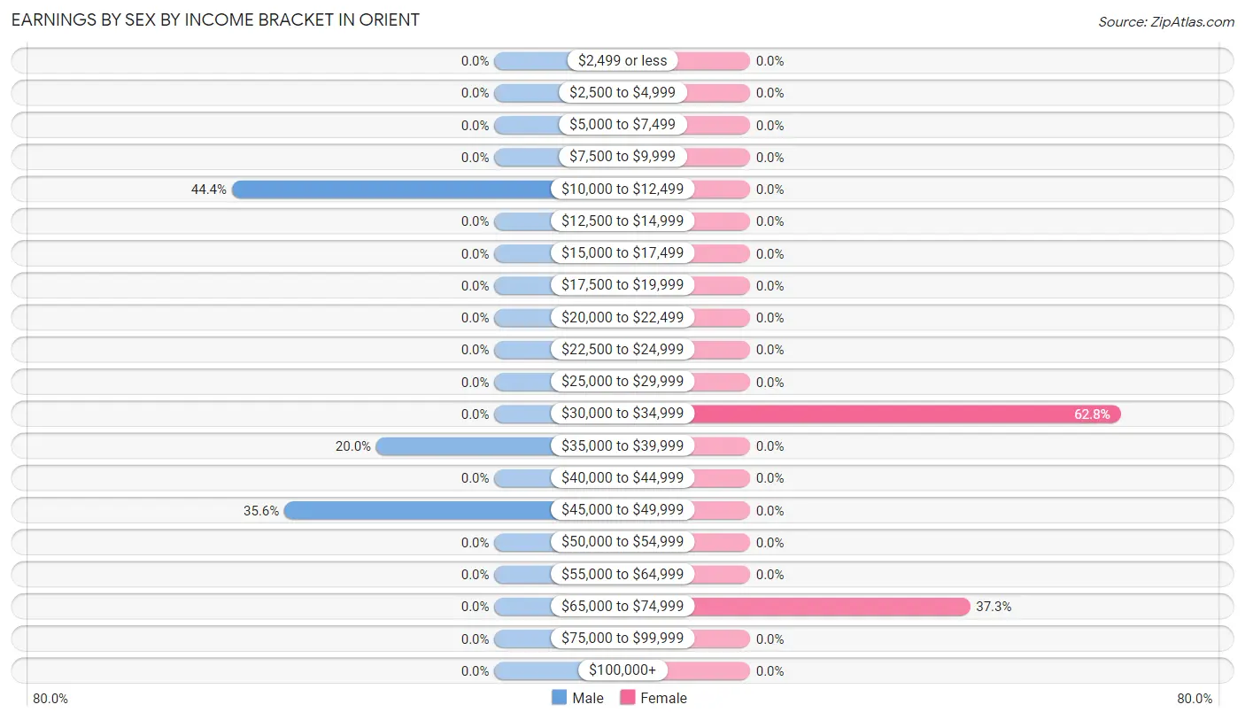 Earnings by Sex by Income Bracket in Orient