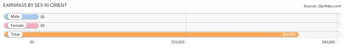 Earnings by Sex in Orient