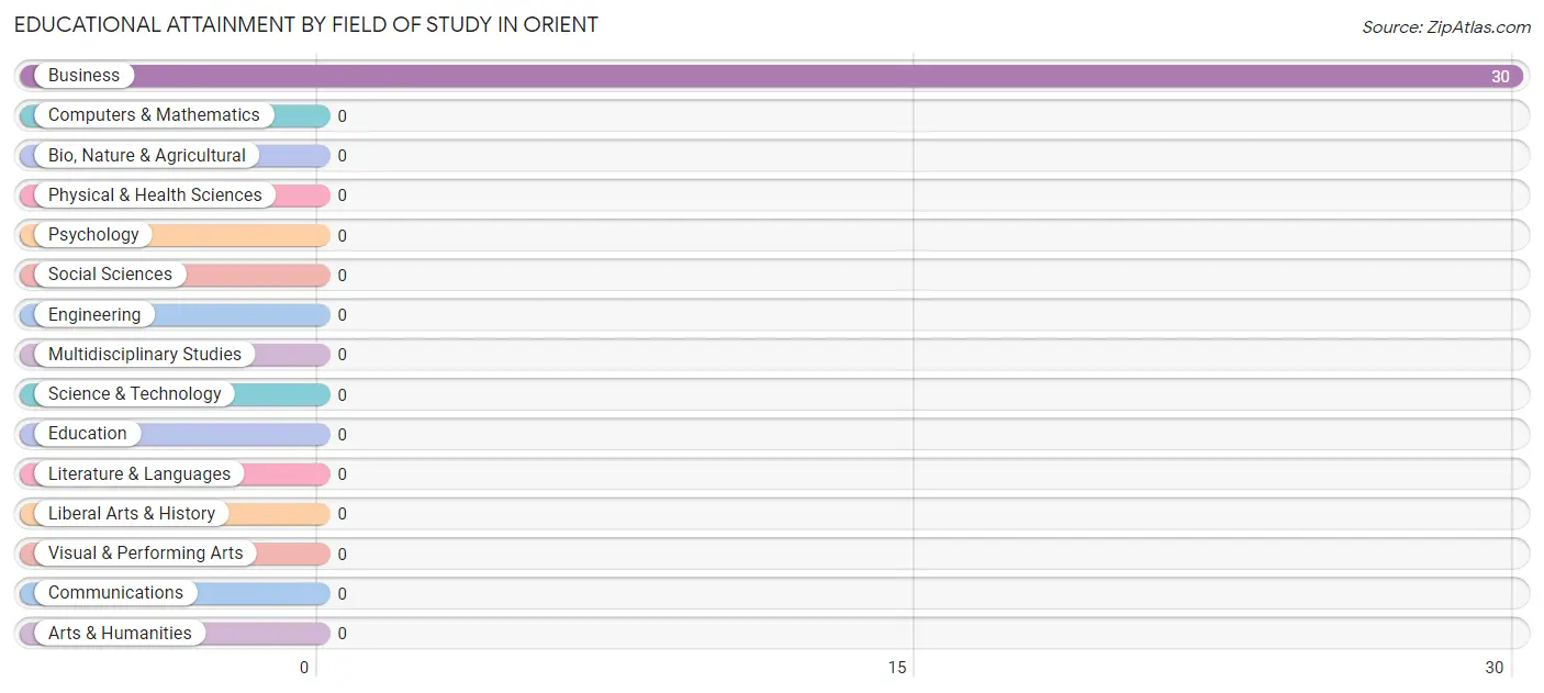 Educational Attainment by Field of Study in Orient