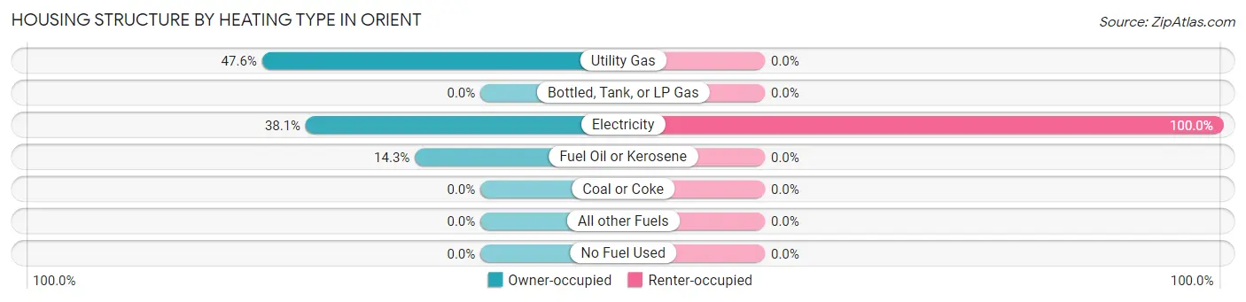 Housing Structure by Heating Type in Orient