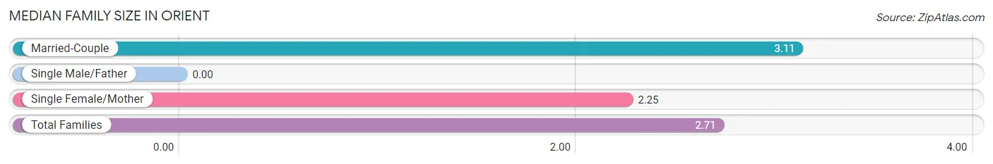 Median Family Size in Orient