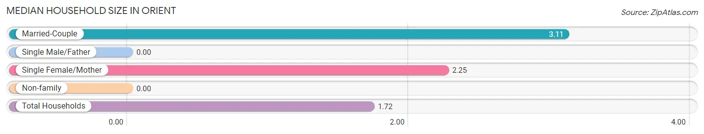 Median Household Size in Orient