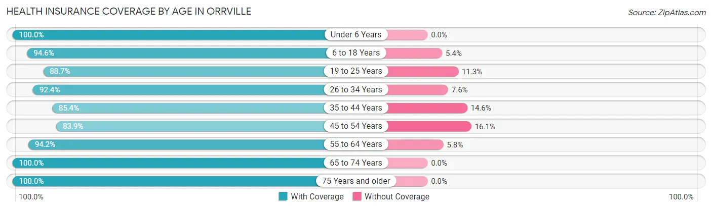 Health Insurance Coverage by Age in Orrville