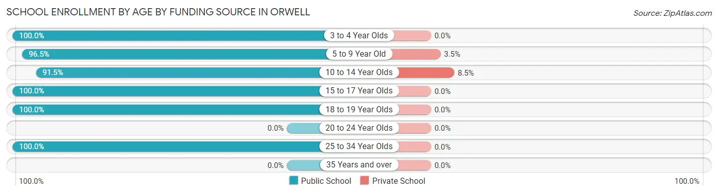 School Enrollment by Age by Funding Source in Orwell