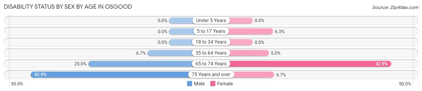 Disability Status by Sex by Age in Osgood