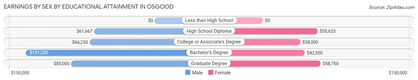 Earnings by Sex by Educational Attainment in Osgood