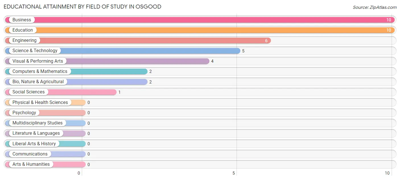 Educational Attainment by Field of Study in Osgood