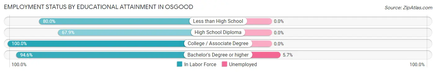 Employment Status by Educational Attainment in Osgood