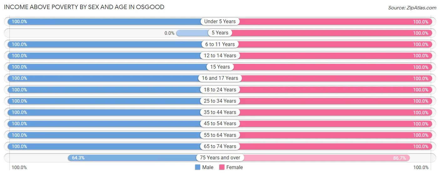 Income Above Poverty by Sex and Age in Osgood