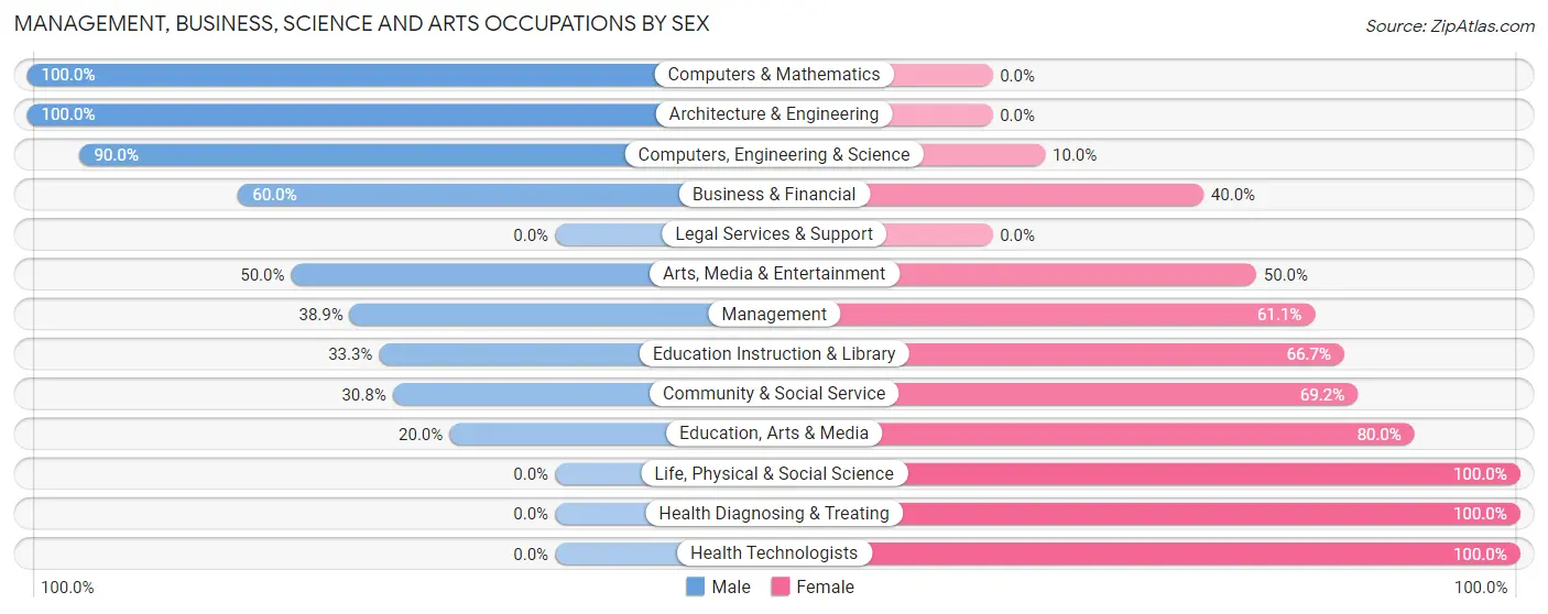 Management, Business, Science and Arts Occupations by Sex in Osgood