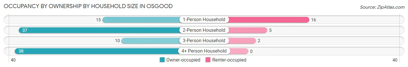 Occupancy by Ownership by Household Size in Osgood