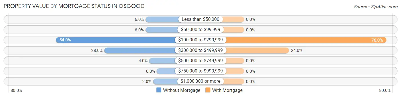 Property Value by Mortgage Status in Osgood