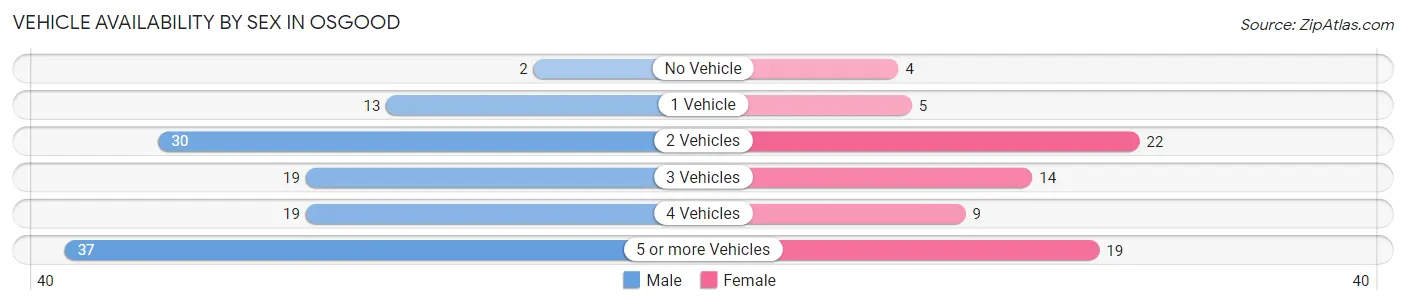 Vehicle Availability by Sex in Osgood