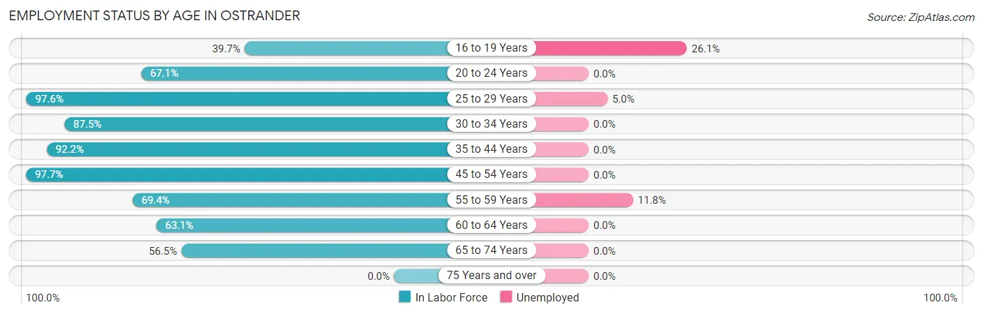 Employment Status by Age in Ostrander