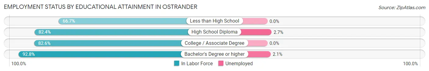 Employment Status by Educational Attainment in Ostrander