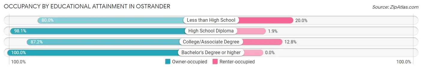 Occupancy by Educational Attainment in Ostrander