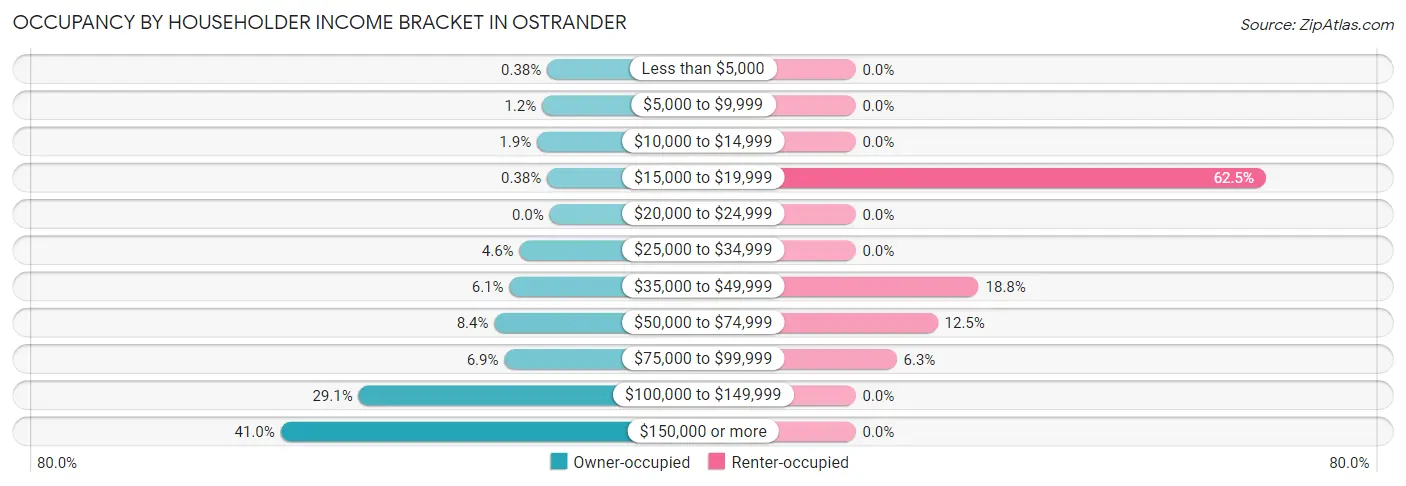 Occupancy by Householder Income Bracket in Ostrander