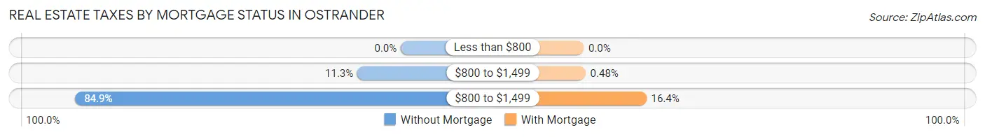 Real Estate Taxes by Mortgage Status in Ostrander