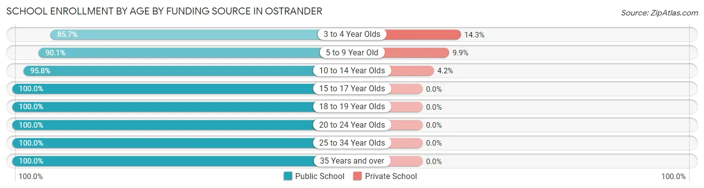 School Enrollment by Age by Funding Source in Ostrander