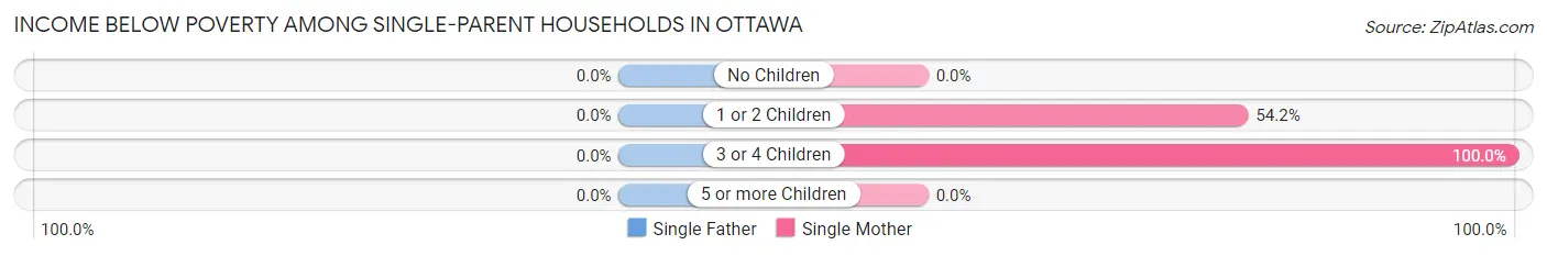 Income Below Poverty Among Single-Parent Households in Ottawa