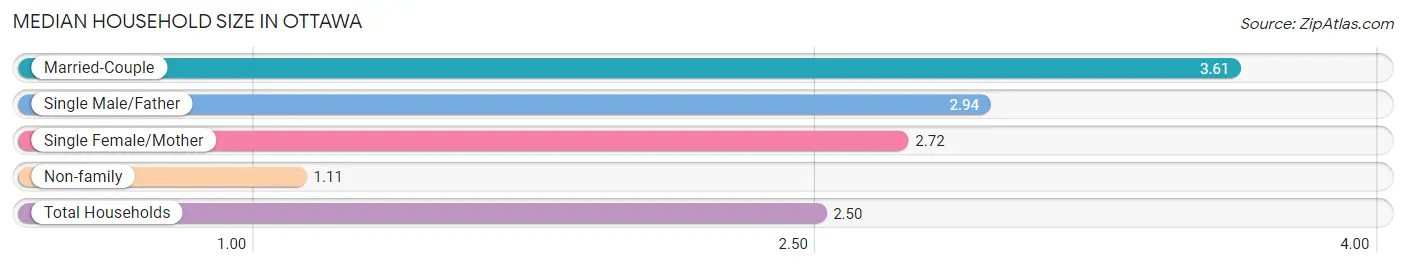 Median Household Size in Ottawa