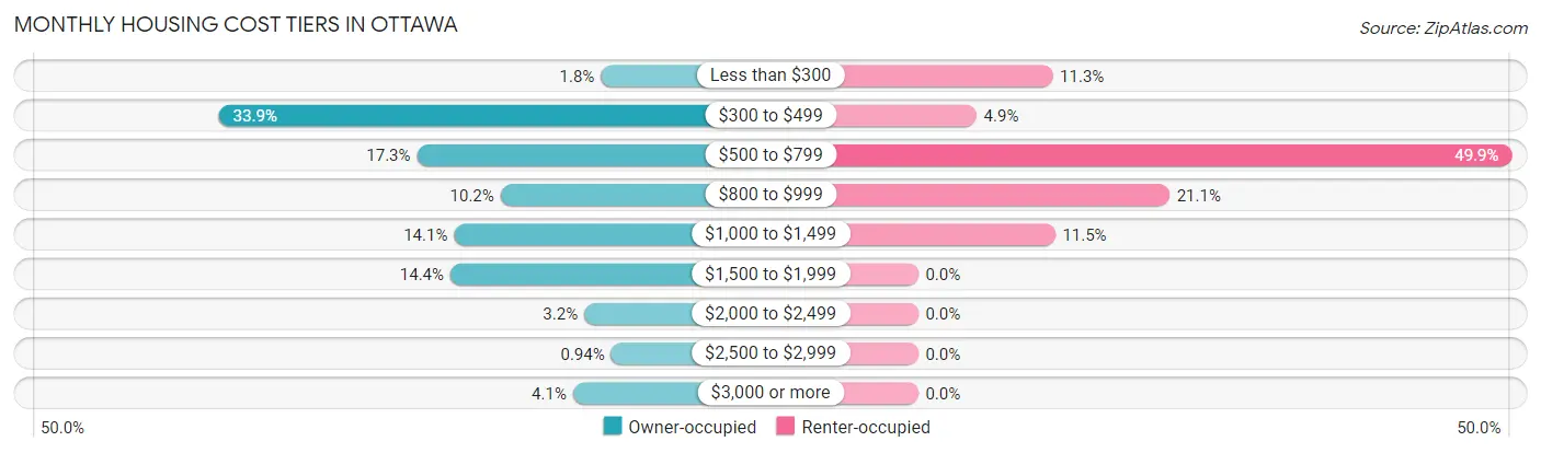 Monthly Housing Cost Tiers in Ottawa