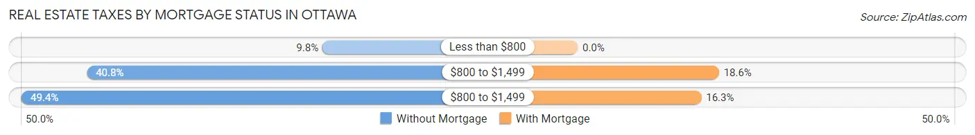 Real Estate Taxes by Mortgage Status in Ottawa