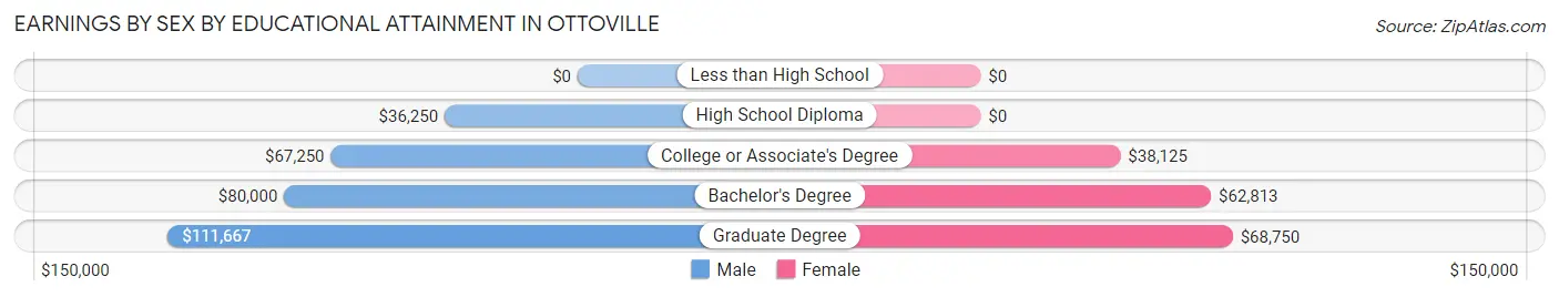 Earnings by Sex by Educational Attainment in Ottoville