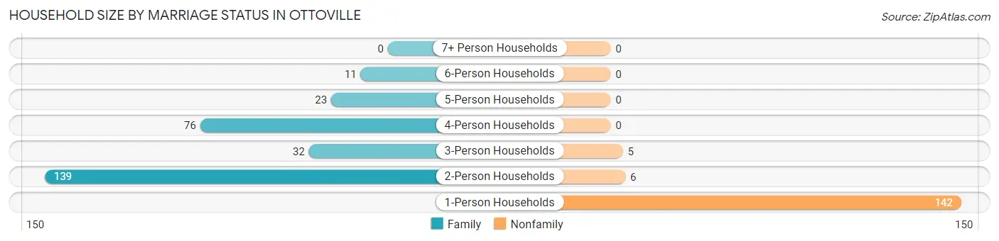 Household Size by Marriage Status in Ottoville