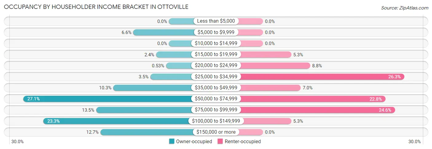 Occupancy by Householder Income Bracket in Ottoville