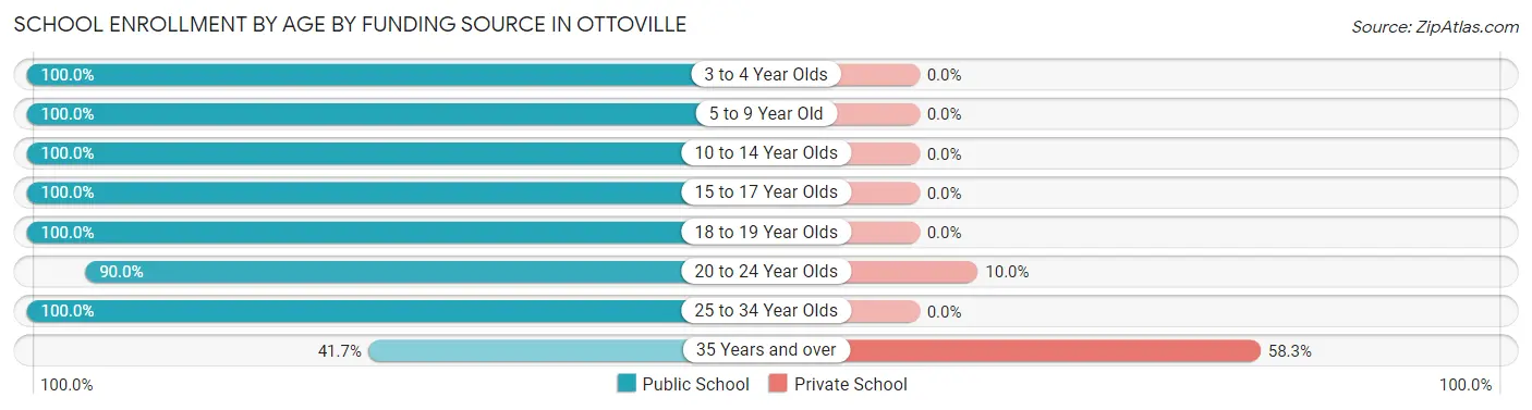 School Enrollment by Age by Funding Source in Ottoville
