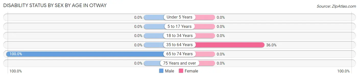 Disability Status by Sex by Age in Otway