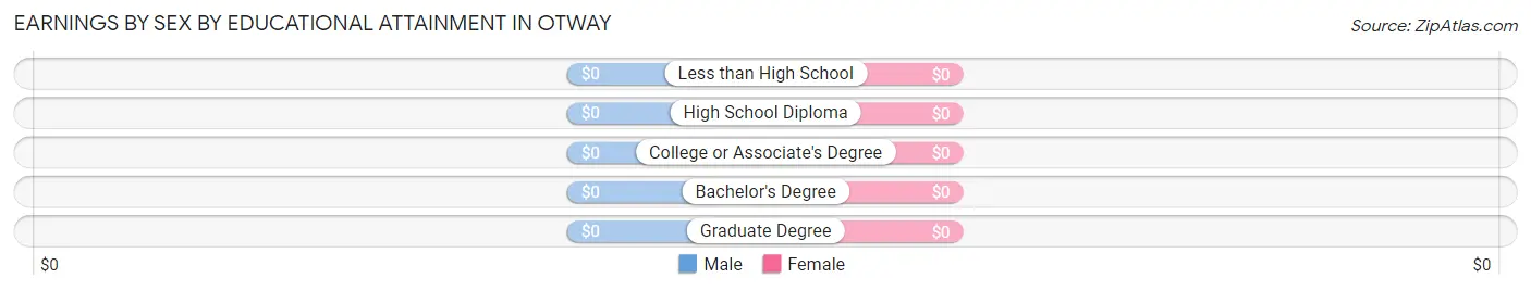 Earnings by Sex by Educational Attainment in Otway