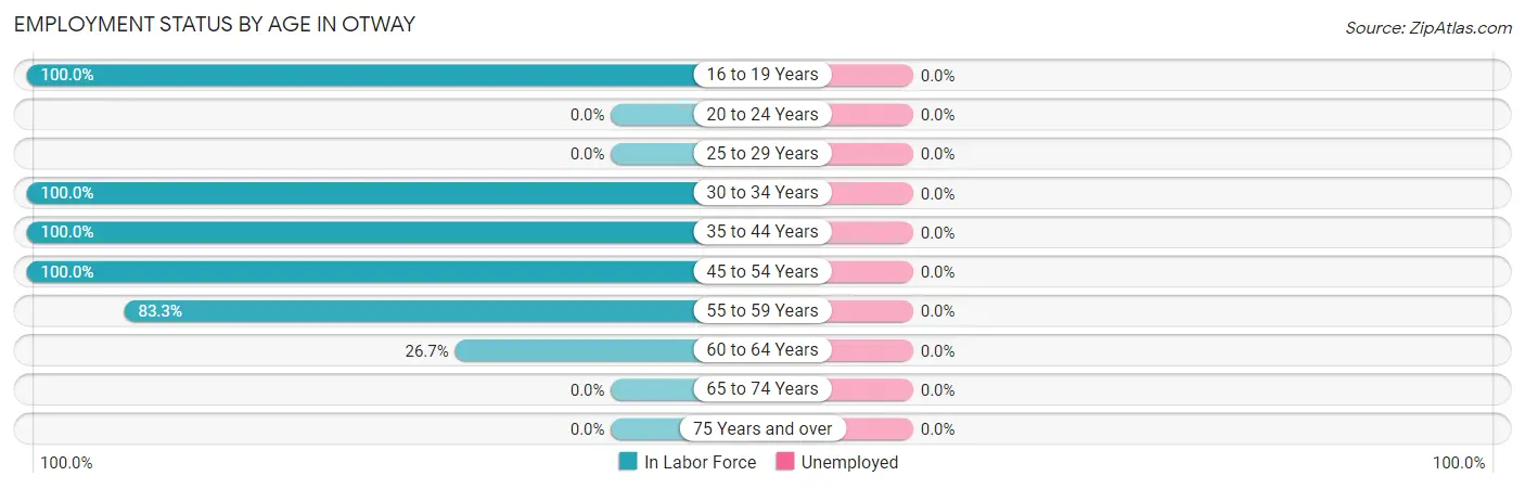 Employment Status by Age in Otway