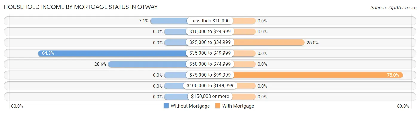 Household Income by Mortgage Status in Otway