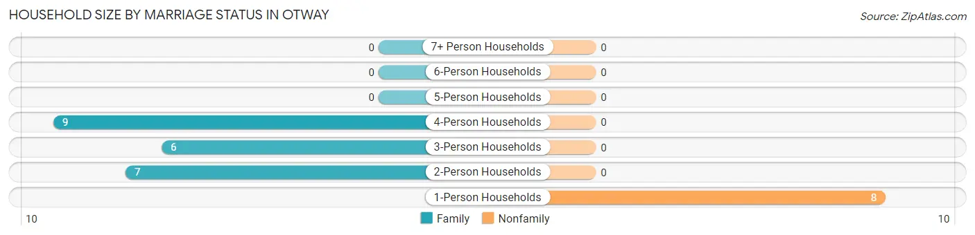Household Size by Marriage Status in Otway