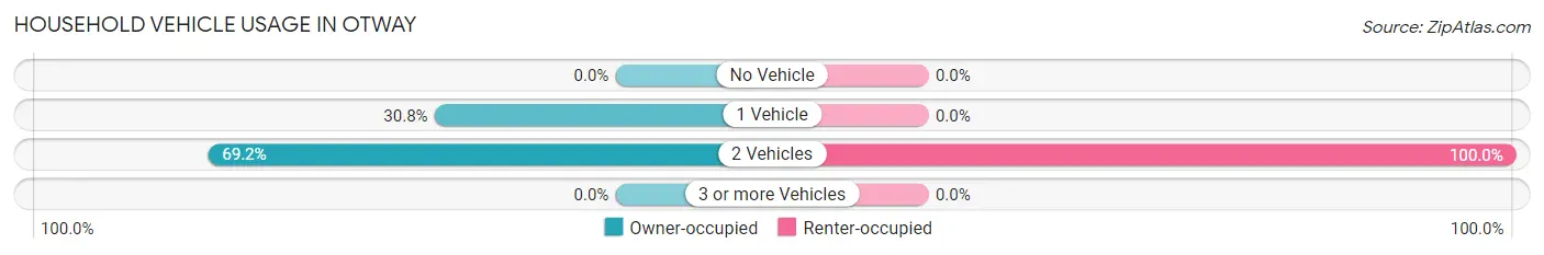 Household Vehicle Usage in Otway
