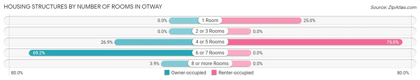 Housing Structures by Number of Rooms in Otway