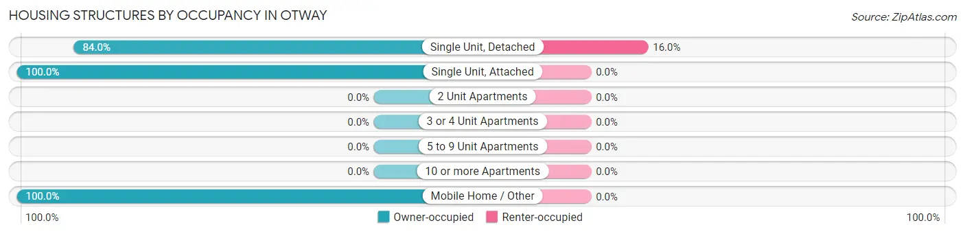 Housing Structures by Occupancy in Otway