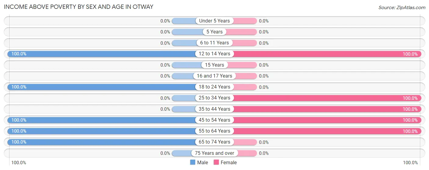 Income Above Poverty by Sex and Age in Otway