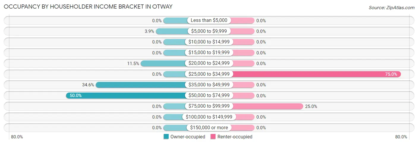 Occupancy by Householder Income Bracket in Otway