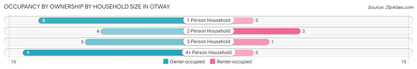 Occupancy by Ownership by Household Size in Otway