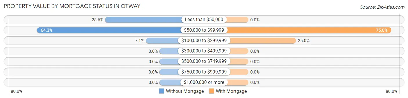 Property Value by Mortgage Status in Otway