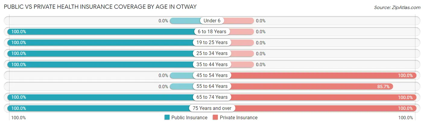 Public vs Private Health Insurance Coverage by Age in Otway