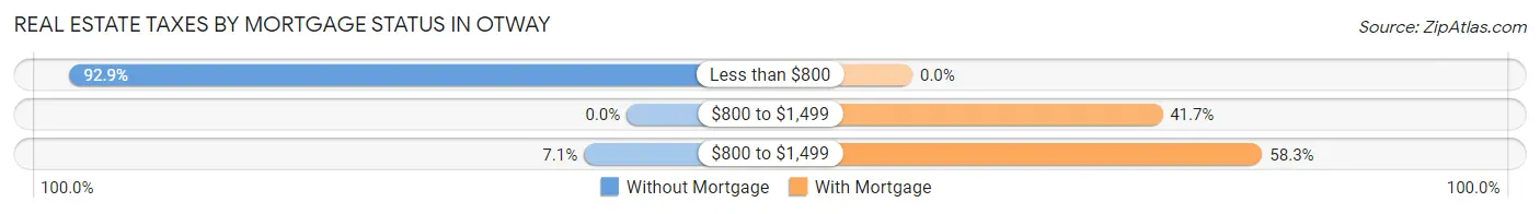 Real Estate Taxes by Mortgage Status in Otway