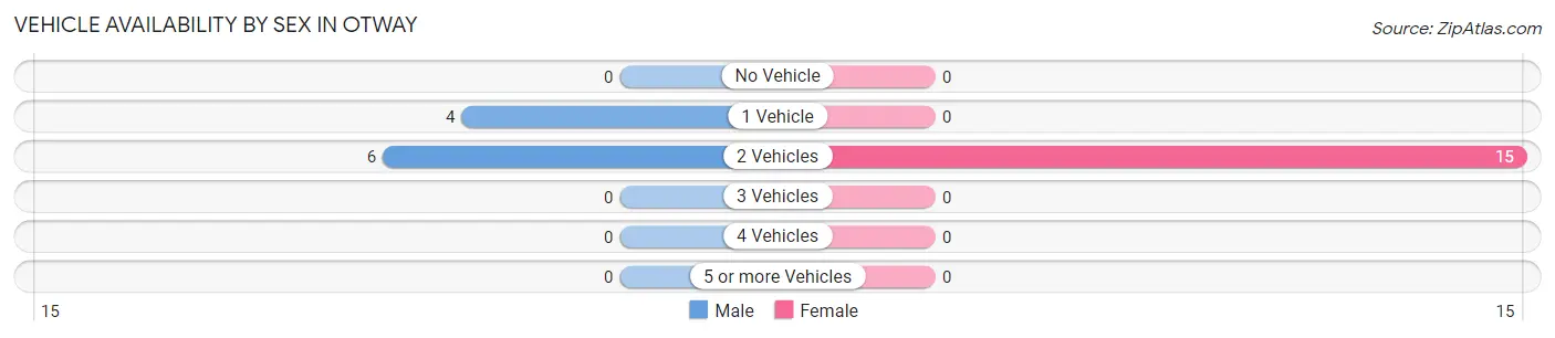 Vehicle Availability by Sex in Otway